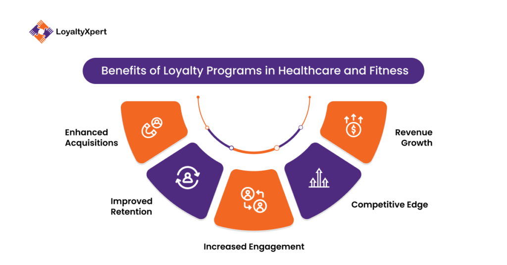 Benefits of Loyalty Programs in Healthcare and Fitness