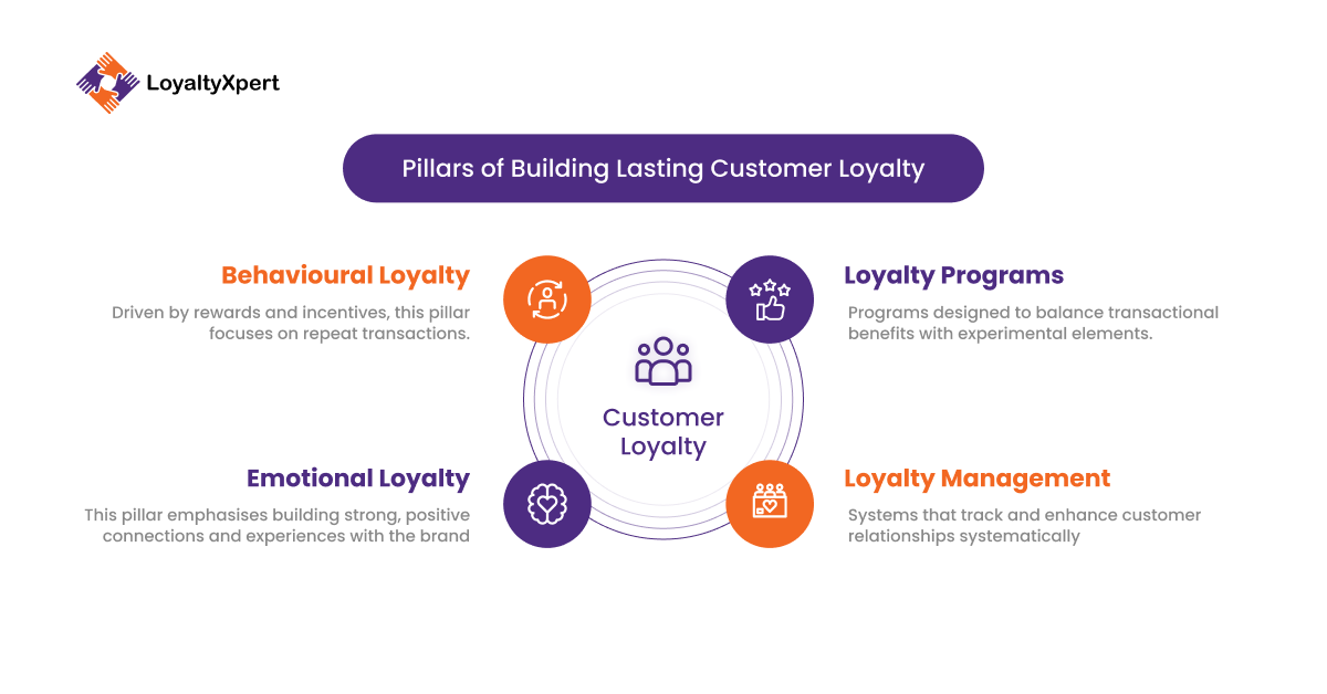 Pillars of Building Lasting Customer Loyalty