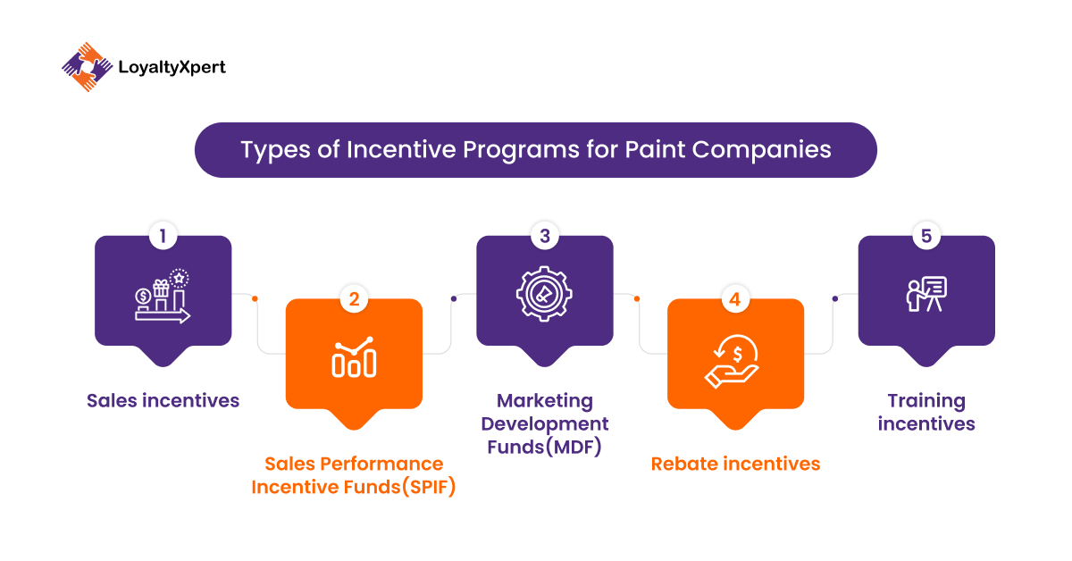 Types of Incentive Programs for Paint Companies