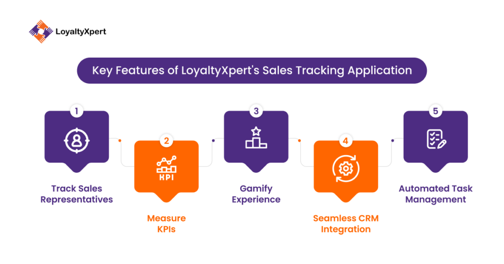 Key Features of LoyaltyXpert's Sales Tracking Application