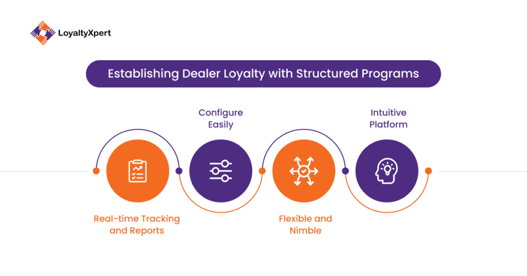 Establishing Dealer Loyalty with Structured Programs