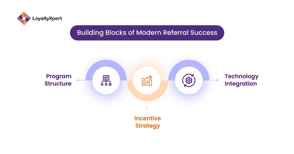 Building Blocks of Modern Referral Success