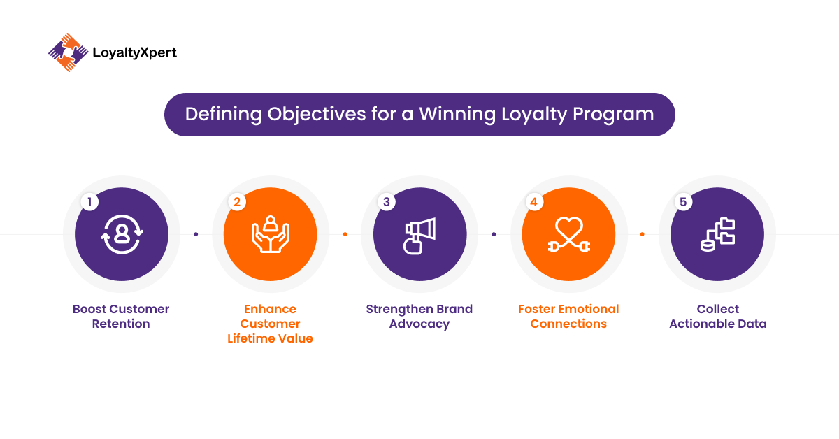 Defining Objectives for a Winning Loyalty Program