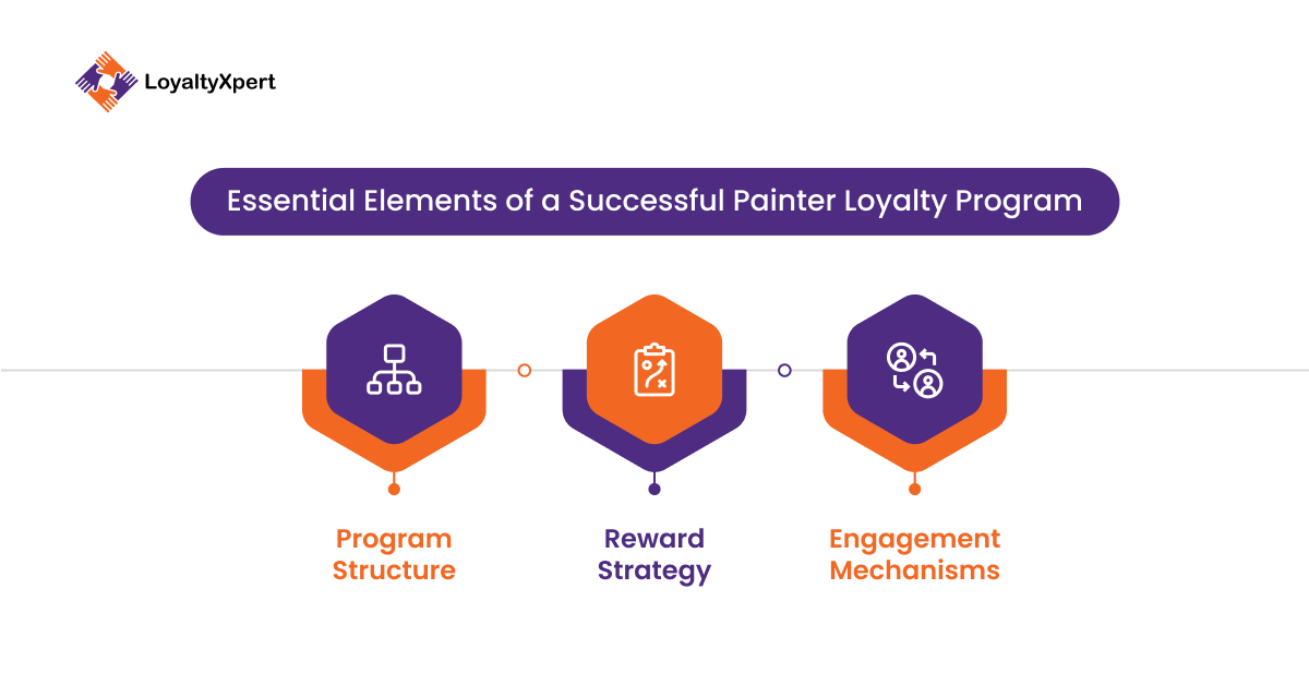 Essential Elements of a Successful Painter Loyalty Program