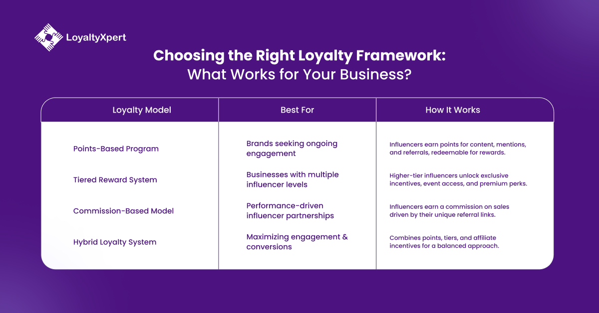 Choosing the Right Loyalty Framework What Works for Your Business as influencer loyalty program 