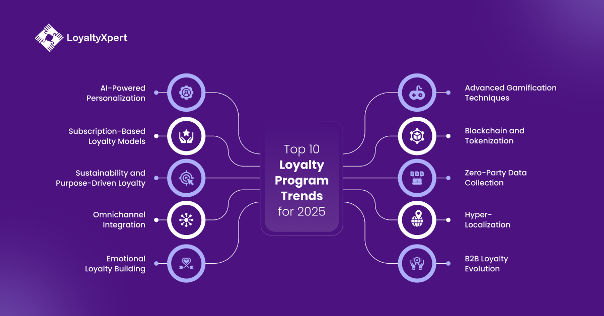 Top 10 Loyalty Program Trends for 2025